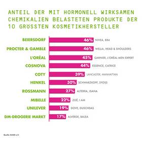 Anteile von hormonell wirksame Stoffen je Hersteller, Quelle: BUND e. V.